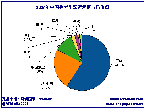 易观:谷歌中国08年前三季度收入达9.7亿元