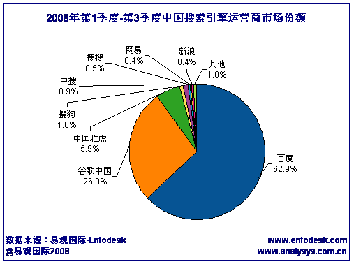 易观:谷歌中国08年前三季度收入达9.7亿元