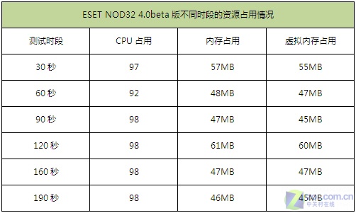 NOD32 4.0全球首测 