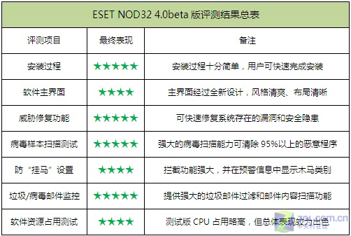 打破杀软固有模式！NOD32v4.0全球首测 