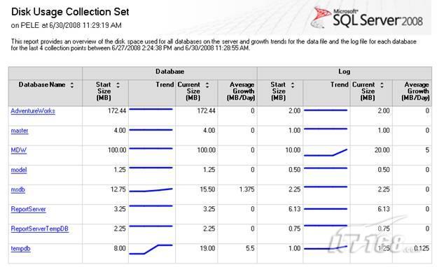 初探SQLServer2008的性能数据收集器(3)