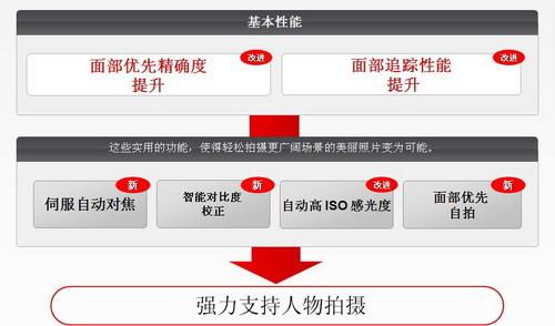 强劲相机的芯佳能DIGIC3代到4代综述(3)