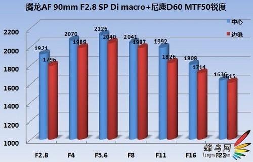 D60好搭档腾龙90mmmacroDi镜头评测(3)