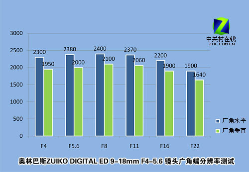 奥林巴斯9-18mm镜头 奥林巴斯9-18mm镜头