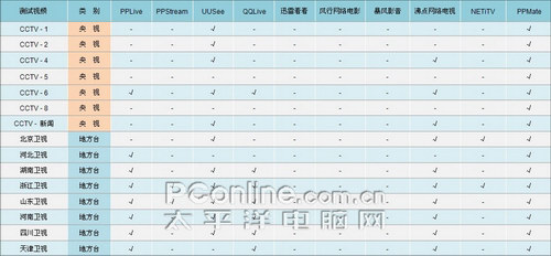 网络电视 网络电视