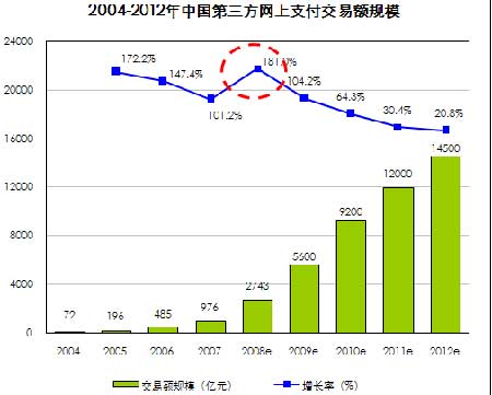 艾瑞:08年中国网上支付交易规模达2743亿