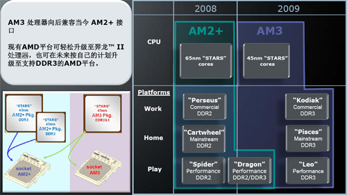 SocketAM3接口的45纳米处理器仍然能够在现有SocketAM2+接口的主板上使用