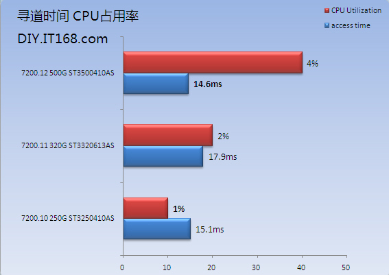 数值越低越好