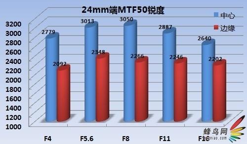 完美接棒准专业单反佳能5DMarkII评测(5)