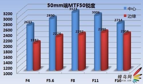 完美接棒准专业单反佳能5DMarkII评测(5)