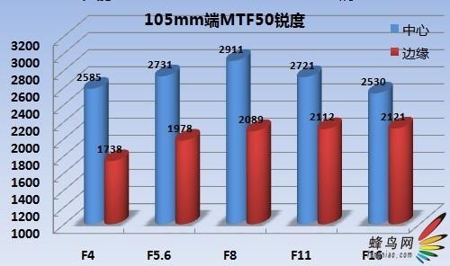 完美接棒准专业单反佳能5DMarkII评测(5)