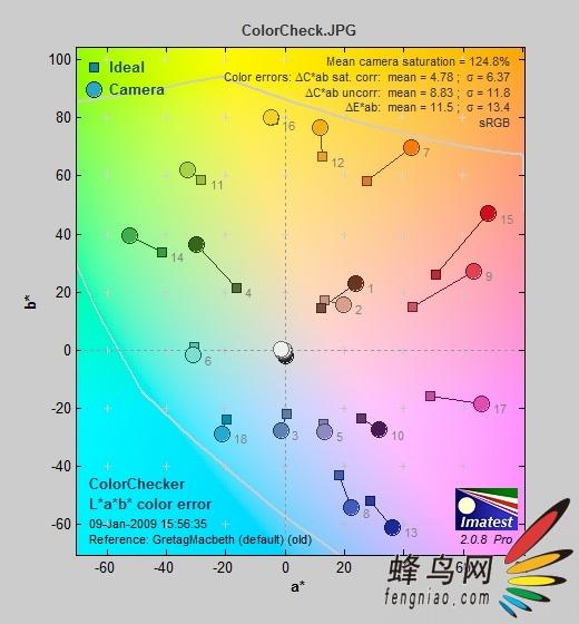 完美接棒准专业单反佳能5DMarkII评测(6)