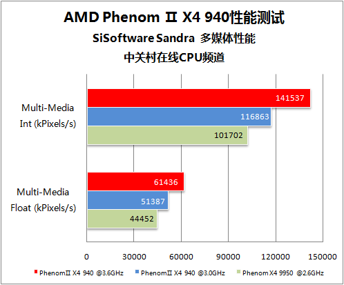 PhenomⅡ 940测试 PhenomⅡ 940测试