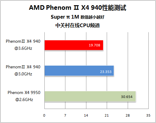 PhenomⅡ 940测试 PhenomⅡ 940测试