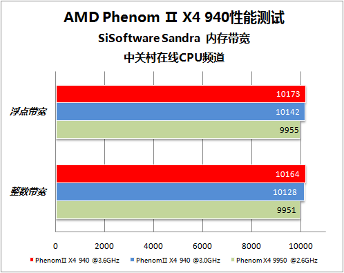 PhenomⅡ 940测试 PhenomⅡ 940测试