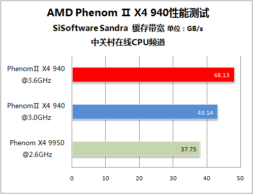 PhenomⅡ 940测试 PhenomⅡ 940测试