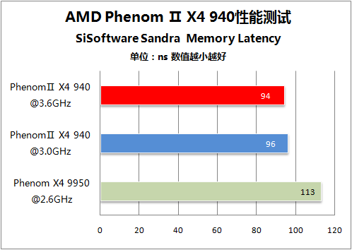 PhenomⅡ 940测试 PhenomⅡ 940测试
