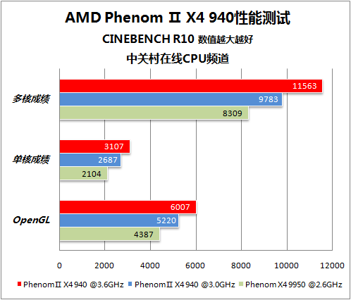 PhenomⅡ 940测试 PhenomⅡ 940测试