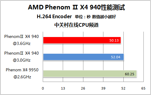 PhenomⅡ 940测试 PhenomⅡ 940测试