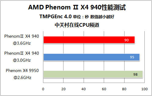 PhenomⅡ 940测试 PhenomⅡ 940测试
