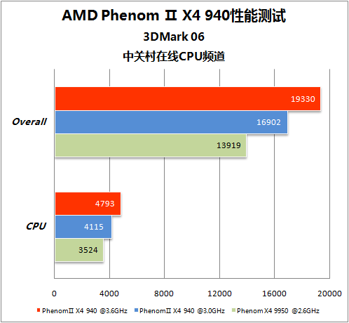 PhenomⅡ 940测试 PhenomⅡ 940测试