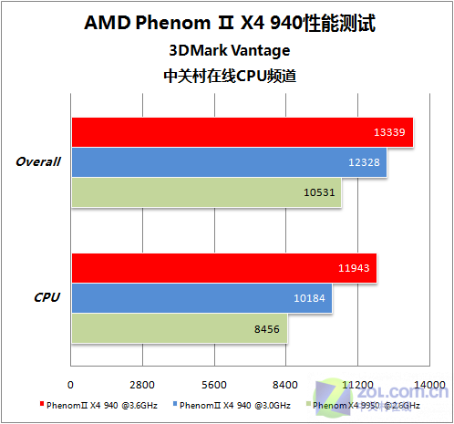 PhenomⅡ 940测试 PhenomⅡ 940测试