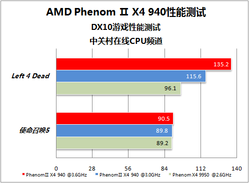 PhenomⅡ 940测试 PhenomⅡ 940测试