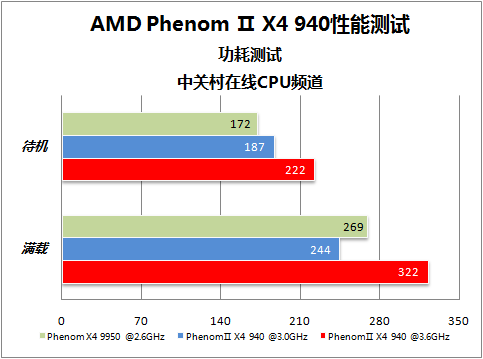 PhenomⅡ 940测试 PhenomⅡ 940测试