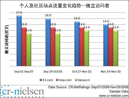 个人及社区站点流量变化趋势-独立访问者