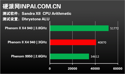 龙腾45纳米!AMD新军Phenom II全解析