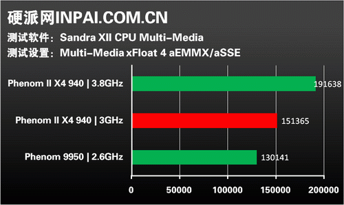 龙腾45纳米!AMD新军Phenom II全解析