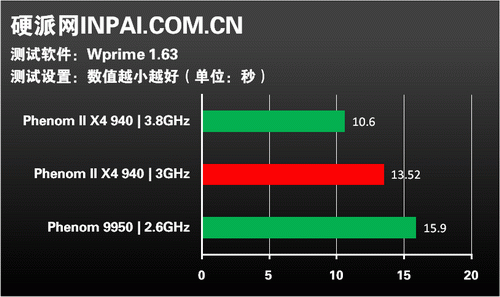 龙腾45纳米!AMD新军Phenom II全解析