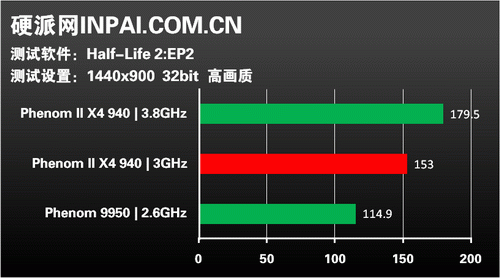 龙腾45纳米!AMD新军Phenom II全解析