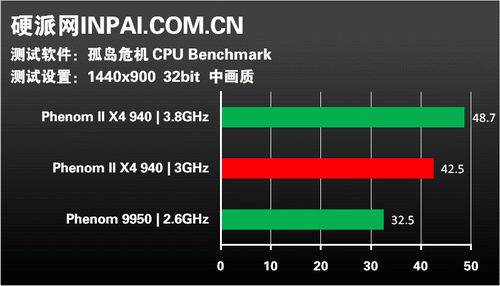 龙腾45纳米!AMD新军Phenom II全解析