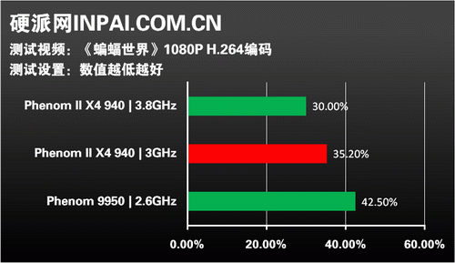 龙腾45纳米!AMD新军Phenom II全解析