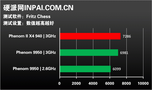 龙腾45纳米!AMD新军Phenom II全解析