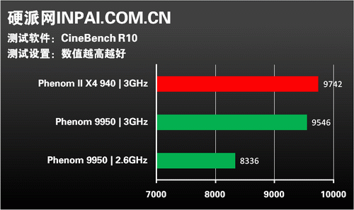 龙腾45纳米!AMD新军Phenom II全解析