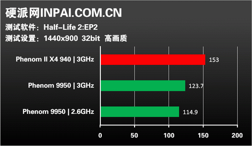 龙腾45纳米!AMD新军Phenom II全解析