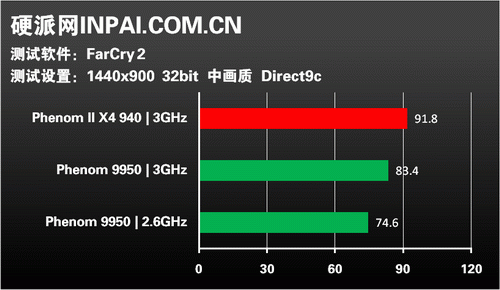 龙腾45纳米!AMD新军Phenom II全解析
