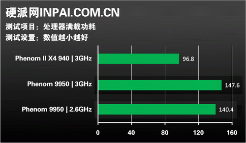 龙腾45纳米!AMD新军Phenom II全解析