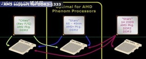 龙腾45纳米!AMD新军Phenom II全解析