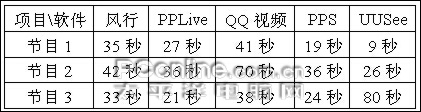 网络影视点播软件 网络影视点播软件