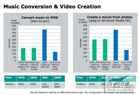 Athlon Neo优势分析