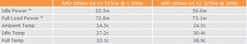 22W低功耗双核Athlon X2 3250e实测
