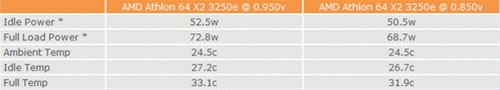 22W低功耗双核Athlon X2 3250e实测