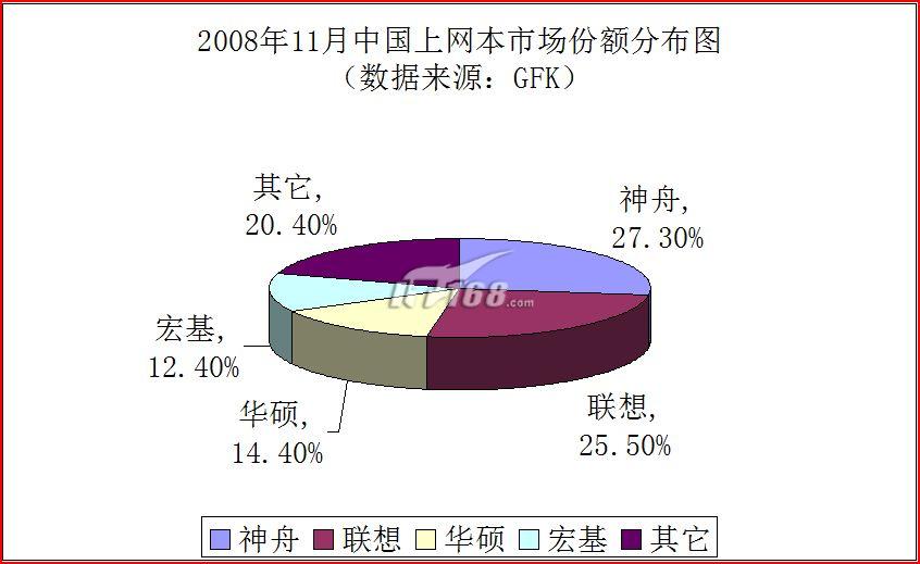 神舟市场占有率压倒联想排第一，超过华硕和宏基总合，前四大品牌占据近80%市场份额