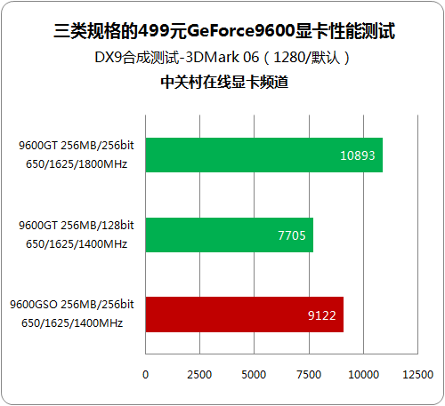 有多少猫腻? 3类499元不同规格96GT对比 有多少猫腻? 3类499元不同规格96GT对比