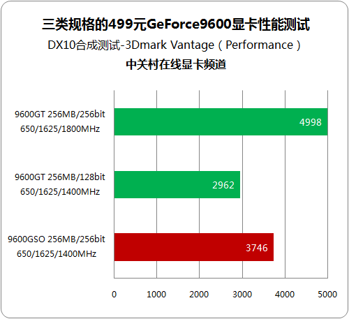 有多少猫腻? 3类499元不同规格96GT对比 有多少猫腻? 3类499元不同规格96GT对比