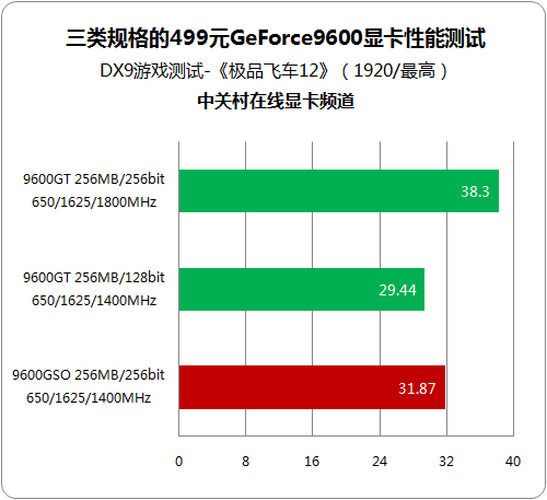 有多少猫腻? 3类499元不同规格96GT对比 有多少猫腻? 3类499元不同规格96GT对比