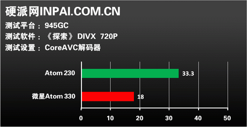 Atom能否入主HTPC?单双核实战见分晓